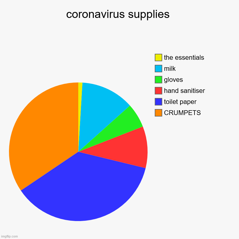coronavirus supplies | CRUMPETS, toilet paper, hand sanitiser, gloves, milk, the essentials | image tagged in charts,pie charts | made w/ Imgflip chart maker