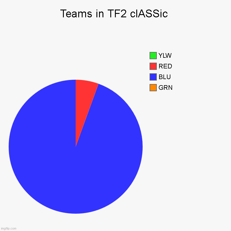 Teams in TF2 clASSic | GRN, BLU, RED, YLW | image tagged in charts,pie charts | made w/ Imgflip chart maker
