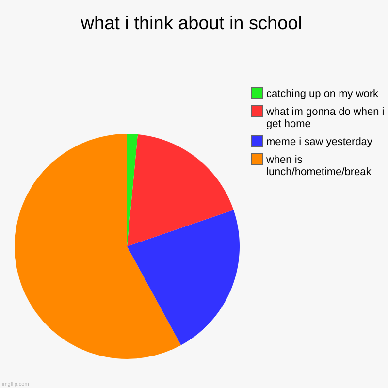 what i think about in school | when is lunch/hometime/break, meme i saw yesterday, what im gonna do when i get home, catching up on my work | image tagged in charts,pie charts | made w/ Imgflip chart maker