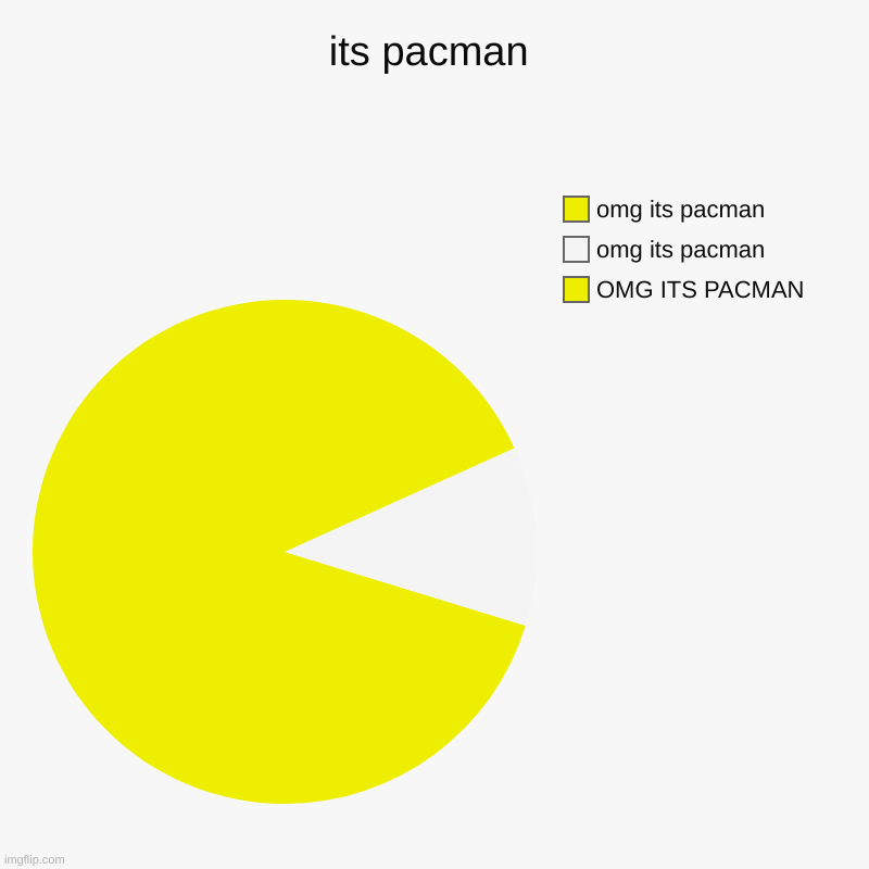 its pacman | OMG ITS PACMAN, omg its pacman, omg its pacman | image tagged in charts,pie charts | made w/ Imgflip chart maker