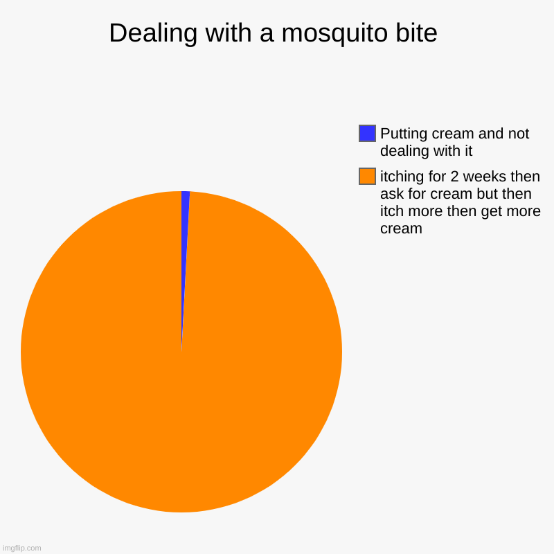 Dealing with a mosquito bite | itching for 2 weeks then ask for cream but then itch more then get more cream, Putting cream and not dealing  | image tagged in charts,pie charts | made w/ Imgflip chart maker