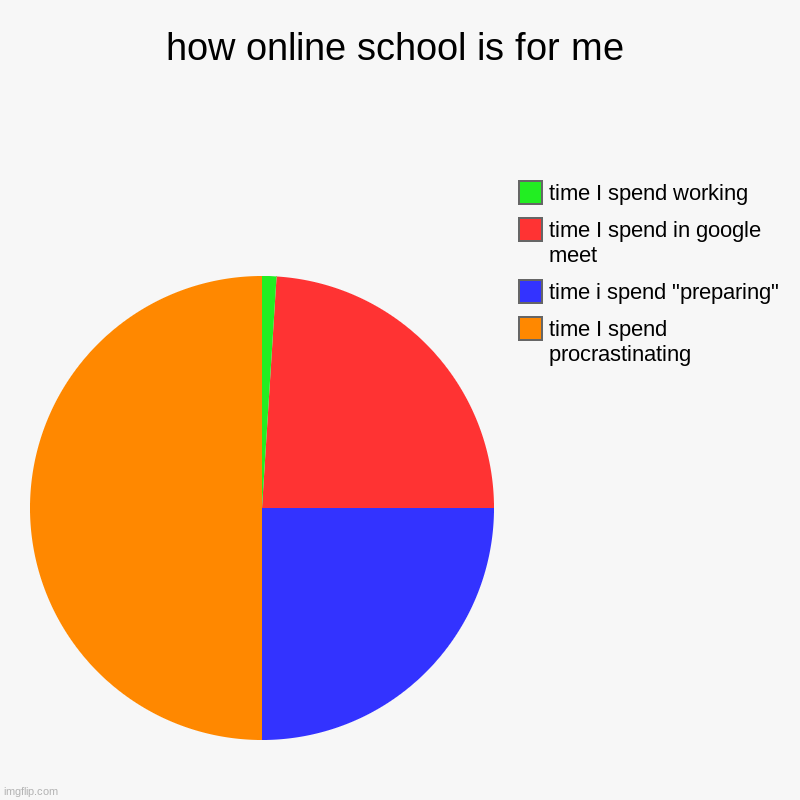 how online school is for me | time I spend procrastinating, time i spend "preparing", time I spend in google meet, time I spend working | image tagged in charts,pie charts | made w/ Imgflip chart maker