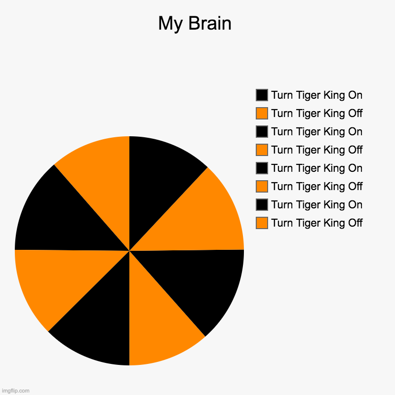My Brain | Turn Tiger King Off, Turn Tiger King On, Turn Tiger King Off, Turn Tiger King On, Turn Tiger King Off, Turn Tiger King On, Turn T | image tagged in charts,pie charts | made w/ Imgflip chart maker