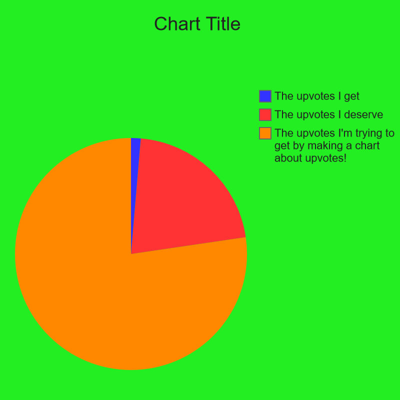 Dreams and Ambition! | The upvotes I'm trying to get by making a chart about upvotes!, The upvotes I deserve, The upvotes I get | image tagged in charts,upvotes,funny memes,memes,upvote begging | made w/ Imgflip chart maker