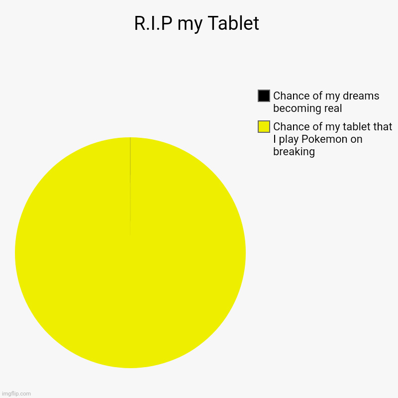 R.I.P my Tablet | Chance of my tablet that I play Pokemon on breaking, Chance of my dreams becoming real | image tagged in charts,pie charts | made w/ Imgflip chart maker