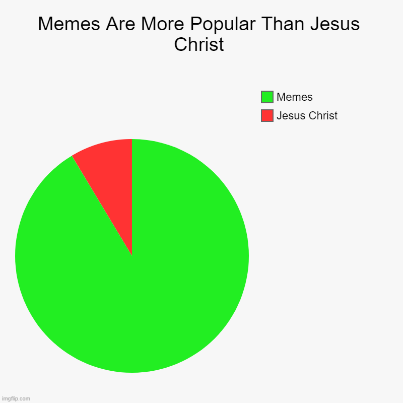 Memes Are More Popular Than Jesus Christ | Memes Are More Popular Than Jesus Christ | Jesus Christ, Memes | image tagged in charts,pie charts | made w/ Imgflip chart maker