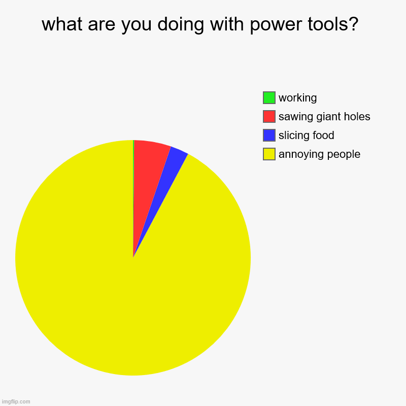 what are you doing with power tools? | annoying people, slicing food, sawing giant holes, working | image tagged in charts,pie charts | made w/ Imgflip chart maker