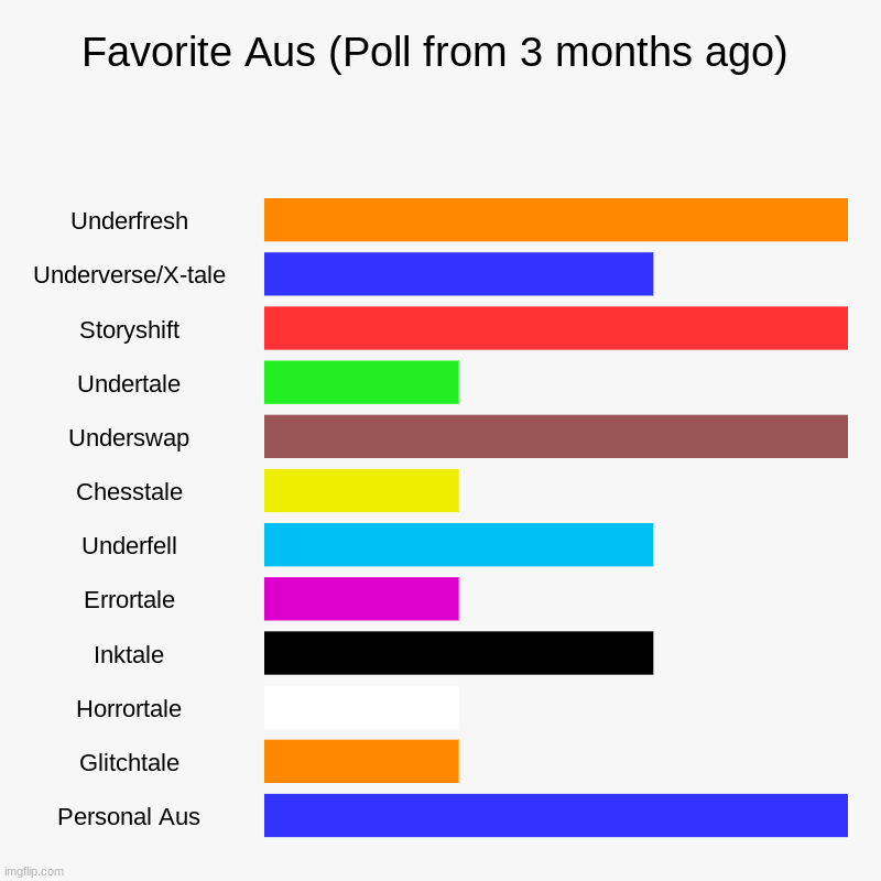 I was the only one who picked Glitchtale D: | Favorite Aus (Poll from 3 months ago) | Underfresh, Underverse/X-tale, Storyshift, Undertale, Underswap, Chesstale, Underfell, Errortale, In | image tagged in charts,bar charts,undertale | made w/ Imgflip chart maker