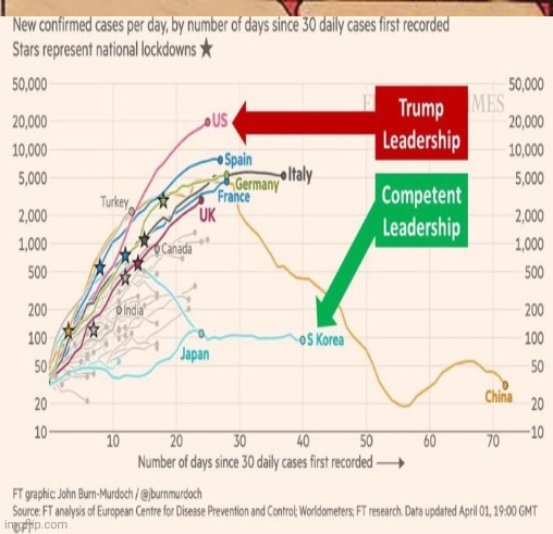 What if America had competent leadership? | image tagged in donald trump,coronavirus,quarantine,bernie sanders,liberals,conservatives | made w/ Imgflip meme maker