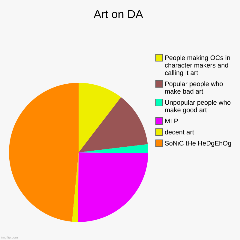 Art on DA | SoNiC tHe HeDgEhOg, decent art, MLP, Unpopular people who make good art, Popular people who make bad art, People making OCs in c | image tagged in charts,pie charts | made w/ Imgflip chart maker