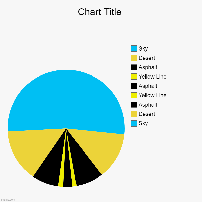 I spent like 16 months making this | Sky, Desert, Asphalt, Yellow Line, Asphalt, Yellow Line, Asphalt, Desert, Sky | image tagged in charts,pie charts,cool,road,desert,sky | made w/ Imgflip chart maker