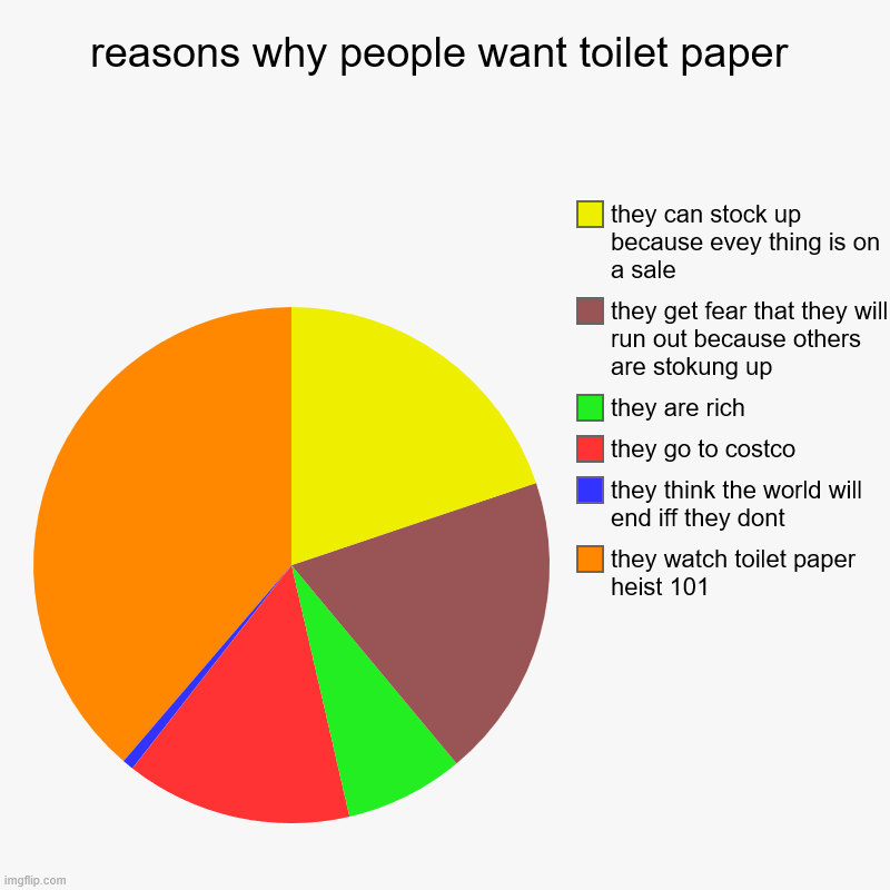 reasons why people want toilet paper | they watch toilet paper heist 101, they think the world will end iff they dont, they go to costco, th | image tagged in charts,pie charts | made w/ Imgflip chart maker