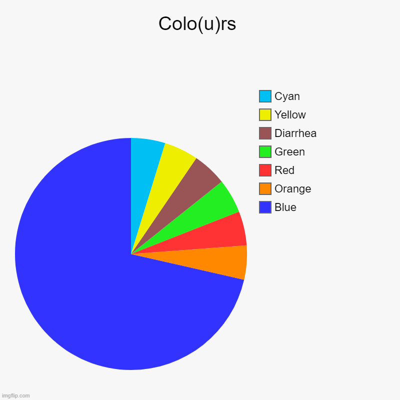 Colo(u)rs | Blue, Orange, Red, Green, Diarrhea, Yellow, Cyan | image tagged in charts,pie charts | made w/ Imgflip chart maker