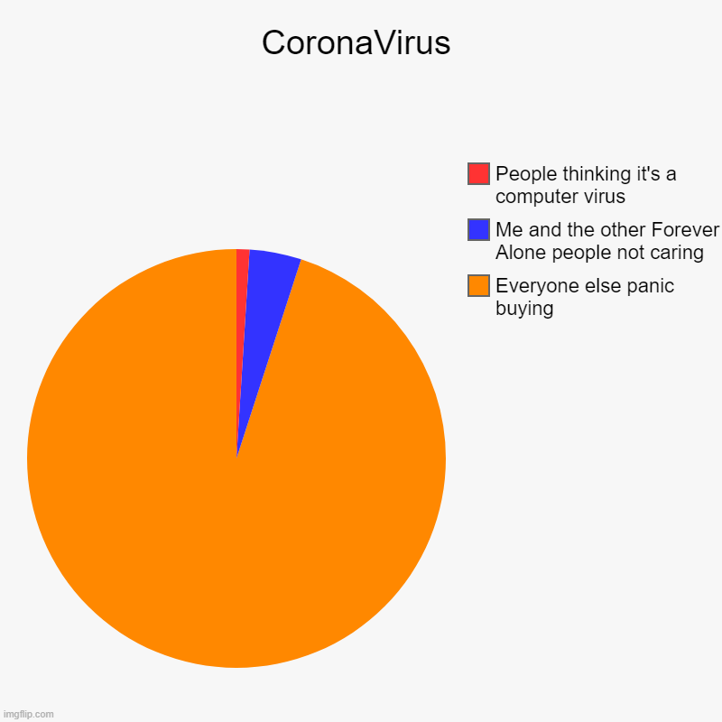 CoronaVirus | Everyone else panic buying, Me and the other Forever Alone people not caring, People thinking it's a computer virus | image tagged in charts,corona virus,pie charts,forever alone,computer virus | made w/ Imgflip chart maker