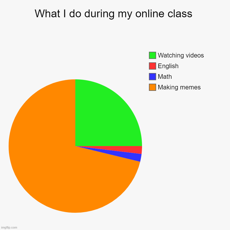 What I do during my online class | Making memes , Math, English, Watching videos | image tagged in charts,pie charts,online class,memes,coronavirus,internet | made w/ Imgflip chart maker