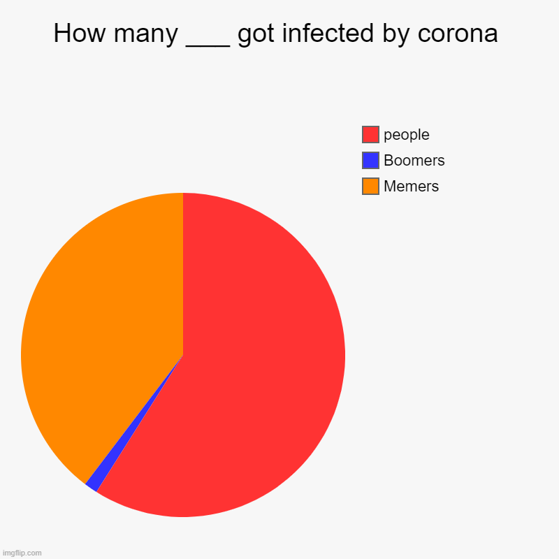 How many ___ got infected by corona | Memers, Boomers, people | image tagged in charts,pie charts | made w/ Imgflip chart maker