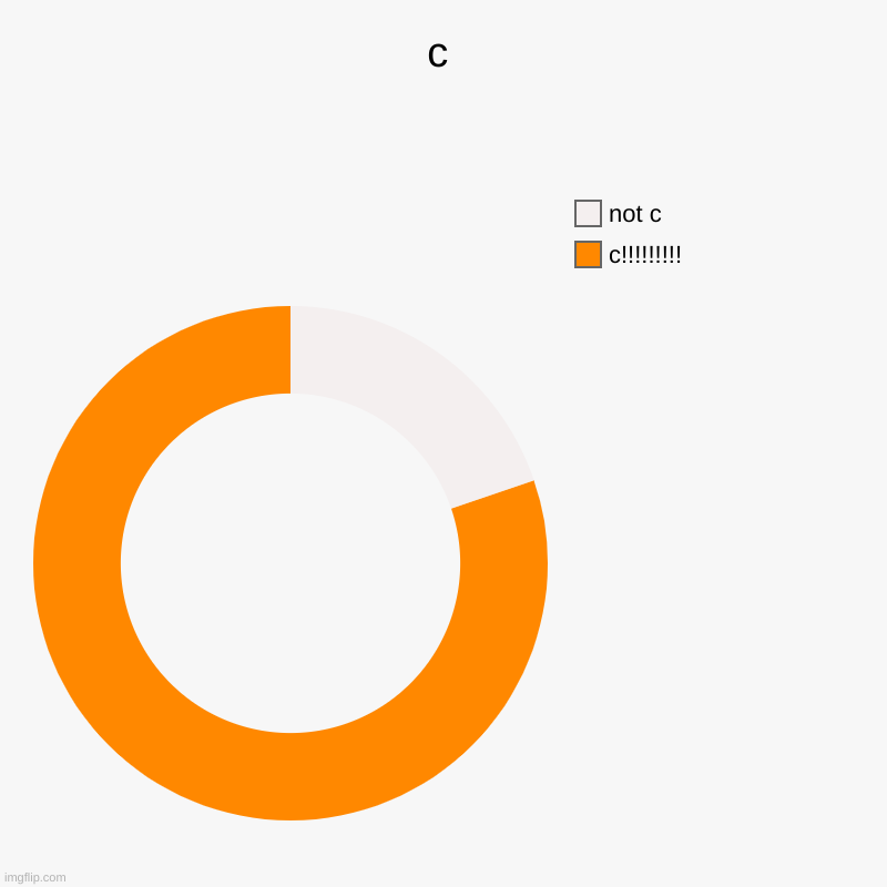 c | c!!!!!!!!!, not c | image tagged in charts,donut charts | made w/ Imgflip chart maker