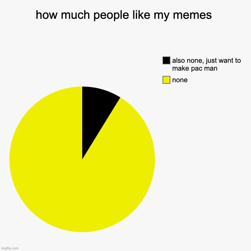 how much people like my memes | none, also none, just want to make pac man | image tagged in charts,pie charts | made w/ Imgflip chart maker