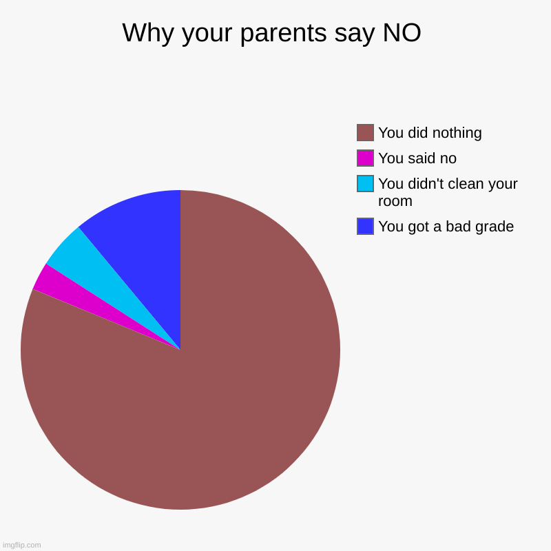 Why your parents say NO | You got a bad grade, You didn't clean your room, You said no, You did nothing | image tagged in charts,pie charts | made w/ Imgflip chart maker