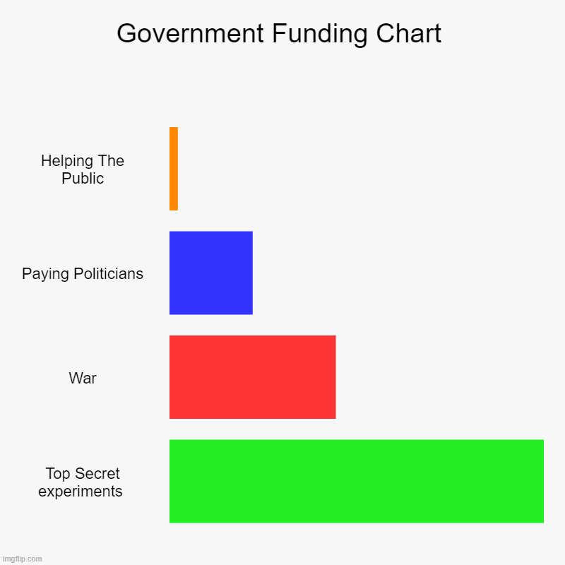 Government Funding Chart | Helping The Public, Paying Politicians, War, Top Secret experiments | image tagged in charts,bar charts | made w/ Imgflip chart maker