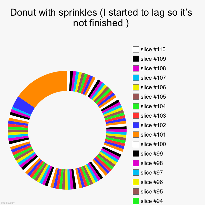 Donut with sprinkles (I started to lag so it’s not finished ) | | image tagged in charts,donut charts | made w/ Imgflip chart maker