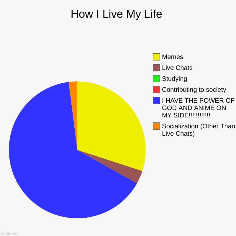 How I Live My Life | Socialization (Other Than Live Chats), I HAVE THE POWER OF GOD AND ANIME ON MY SIDE!!!!!!!!!!!!, Contributing to societ | image tagged in charts,pie charts | made w/ Imgflip chart maker