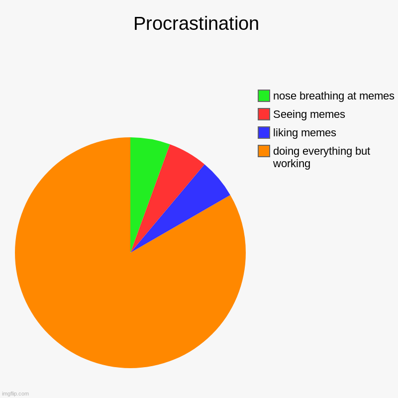 Procrastination | doing everything but working, liking memes, Seeing memes, nose breathing at memes | image tagged in charts,pie charts | made w/ Imgflip chart maker