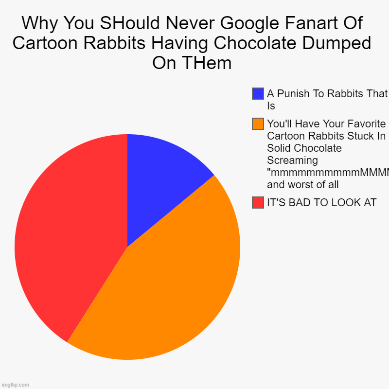 Why You SHould Never Google Fanart Of Cartoon Rabbits Having Chocolate Dumped On THem | IT'S BAD TO LOOK AT, You'll Have Your Favorite Carto | image tagged in charts,pie charts | made w/ Imgflip chart maker