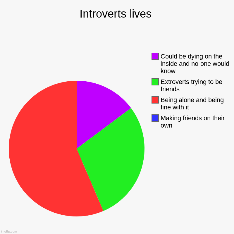 Introverts lives | Making friends on their own, Being alone and being fine with it, Extroverts trying to be friends, Could be dying on the i | image tagged in charts,pie charts | made w/ Imgflip chart maker
