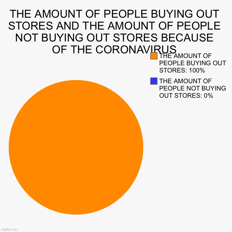 THE AMOUNT OF PEOPLE BUYING OUT STORES AND THE AMOUNT OF PEOPLE NOT BUYING OUT STORES BECAUSE OF THE CORONAVIRUS | THE AMOUNT OF PEOPLE NOT  | image tagged in charts,pie charts | made w/ Imgflip chart maker
