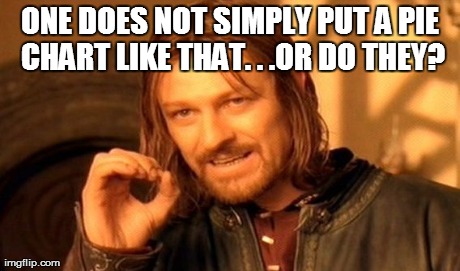 One Does Not Simply Meme | ONE DOES NOT SIMPLY PUT A PIE CHART LIKE THAT. . .OR DO THEY? | image tagged in memes,one does not simply | made w/ Imgflip meme maker