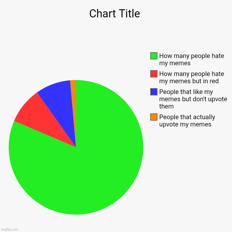 People that actually upvote my memes , People that like my memes but don't upvote them, How many people hate my memes but in red, How many p | image tagged in charts,pie charts | made w/ Imgflip chart maker