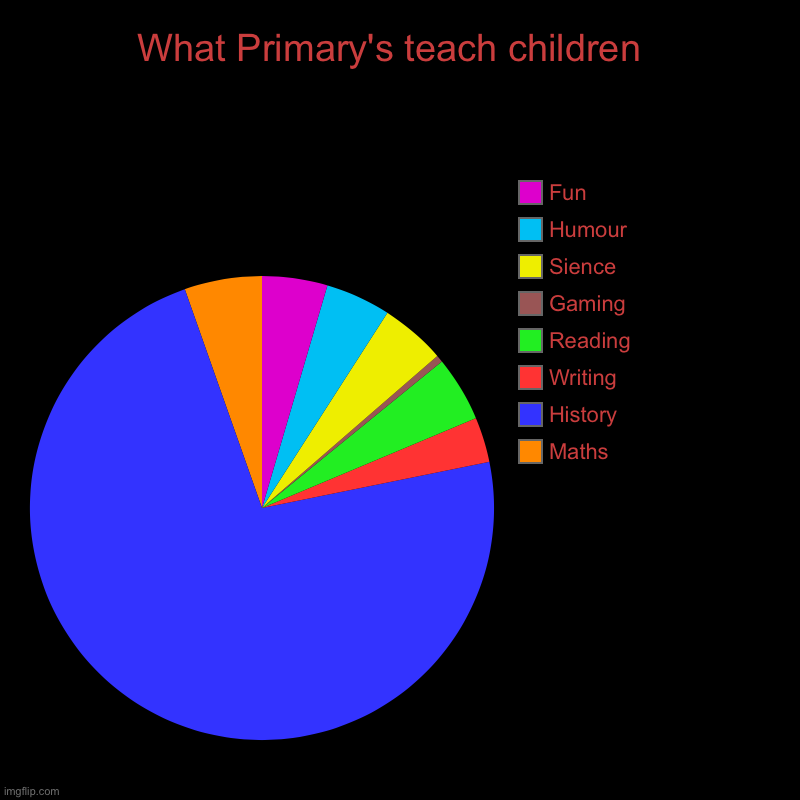 What Primary's teach children  | Maths, History, Writing , Reading , Gaming , Sience, Humour, Fun | image tagged in charts,pie charts | made w/ Imgflip chart maker