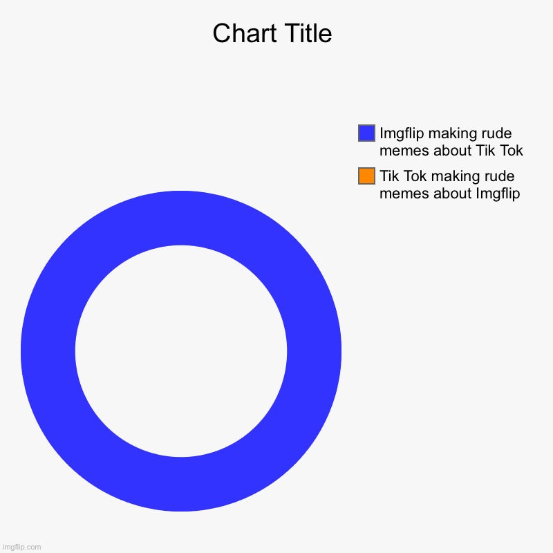 Tik Tok making rude memes about Imgflip, Imgflip making rude memes about Tik Tok | image tagged in charts,donut charts | made w/ Imgflip chart maker