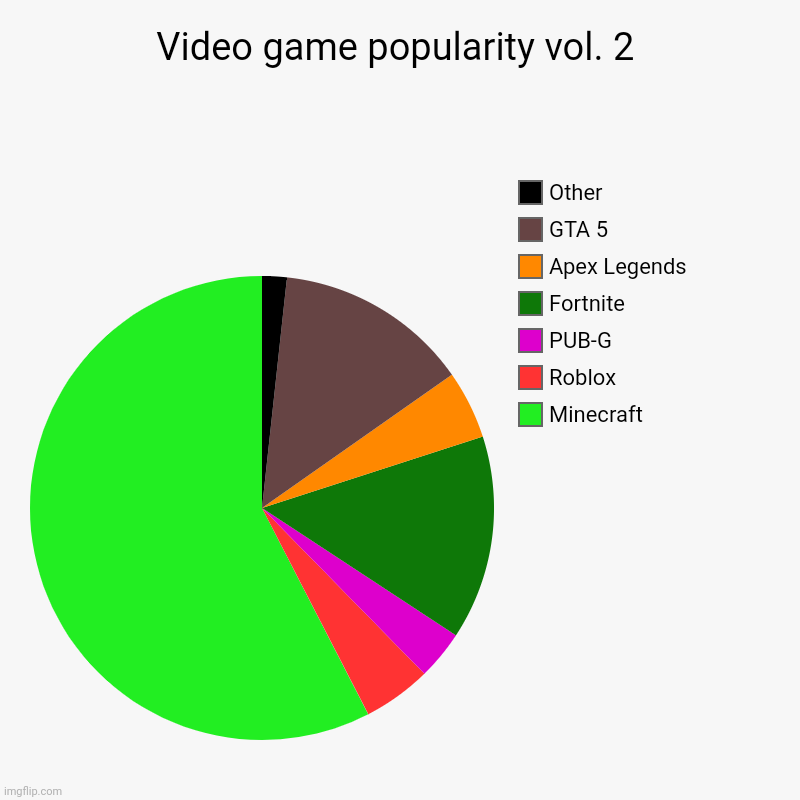 Video Game Popularity Vol 2 Imgflip