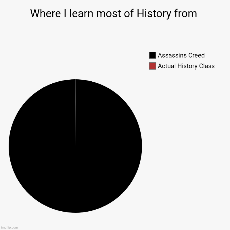 Where I learn most of History from | Actual History Class, Assassins Creed | image tagged in charts,pie charts | made w/ Imgflip chart maker