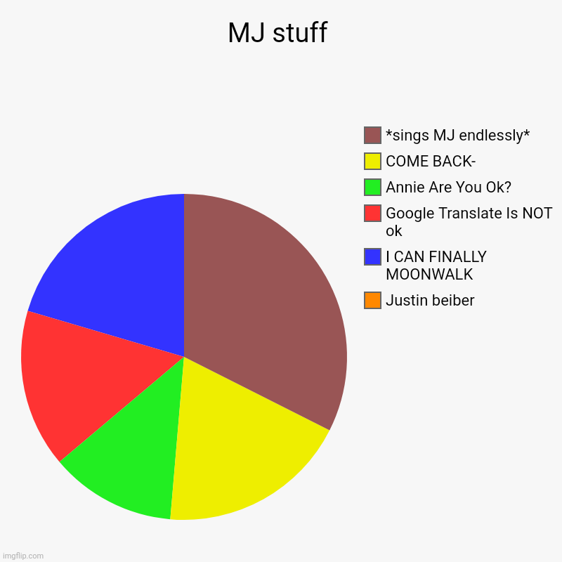 MJ stuff | Justin beiber, I CAN FINALLY MOONWALK, Google Translate Is NOT ok, Annie Are You Ok?, COME BACK-, *sings MJ endlessly* | image tagged in charts,pie charts | made w/ Imgflip chart maker