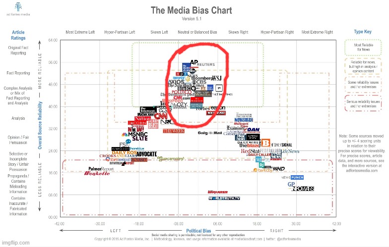 media bias chart | image tagged in media bias chart | made w/ Imgflip meme maker