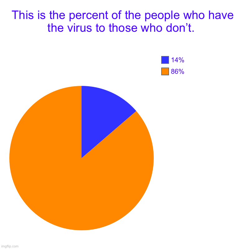 This is the percent of the people who have the virus to those who don’t.  | 86%, 14% | image tagged in charts,pie charts | made w/ Imgflip chart maker