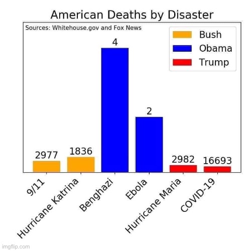 Repost lol. Yeah this pretty much says it all | image tagged in conservative logic,conservative hypocrisy,repost,obama,trump,disaster | made w/ Imgflip meme maker