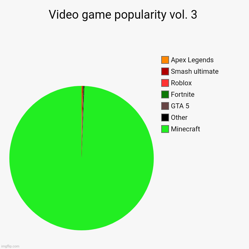 Video game popularity vol. 3 | Minecraft, Other, GTA 5, Fortnite, Roblox, Smash ultimate, Apex Legends | image tagged in charts,pie charts | made w/ Imgflip chart maker