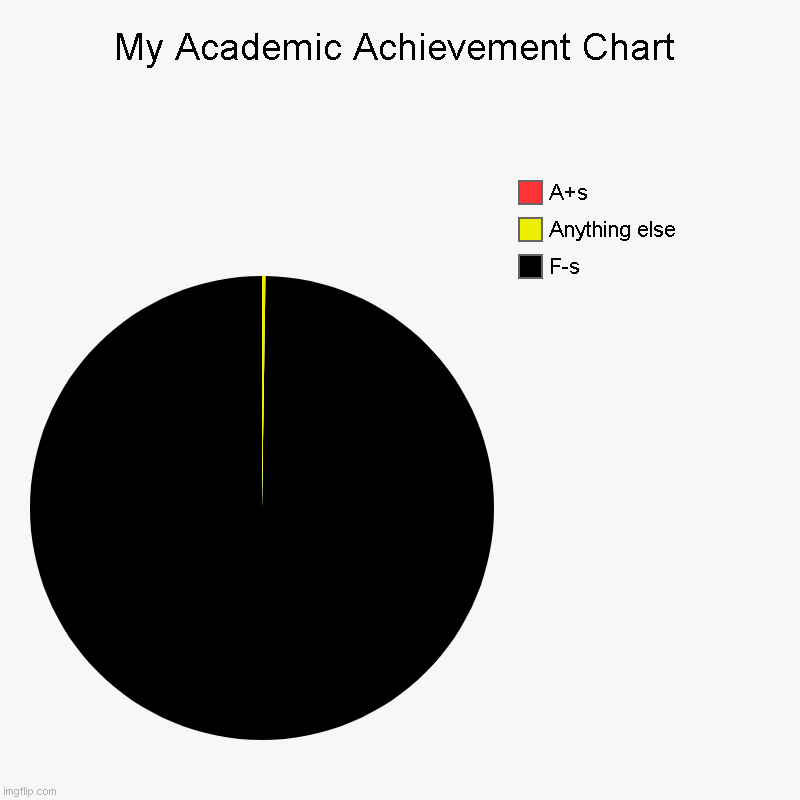 My Academic Achievement Chart | F-s, Anything else, A+s | image tagged in charts,pie charts | made w/ Imgflip chart maker