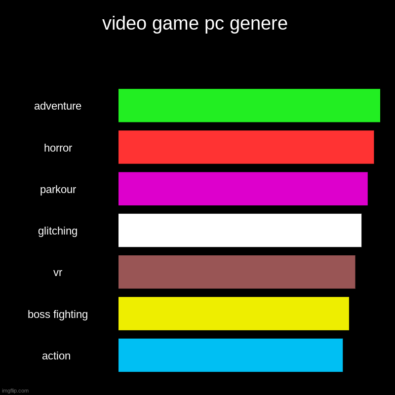 video game pc genere | adventure, horror, parkour, glitching, vr, boss fighting, action | image tagged in charts,bar charts | made w/ Imgflip chart maker