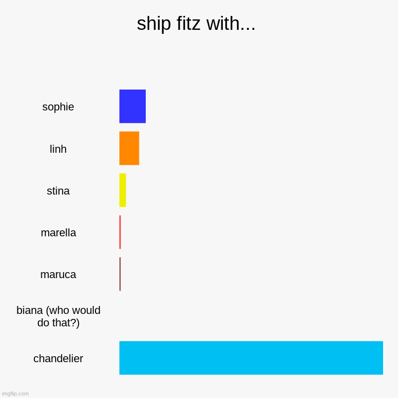 ship fitz with... | sophie, linh, stina, marella, maruca, biana (who would do that?), chandelier | image tagged in charts,bar charts | made w/ Imgflip chart maker