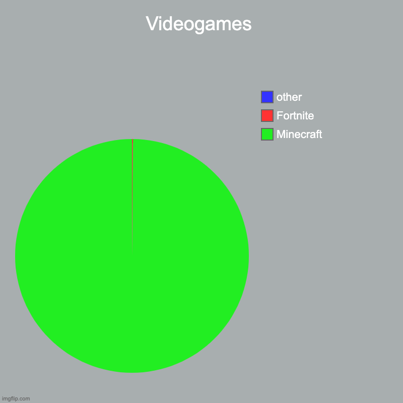 Videogames | Minecraft, Fortnite, other | image tagged in charts,pie charts | made w/ Imgflip chart maker