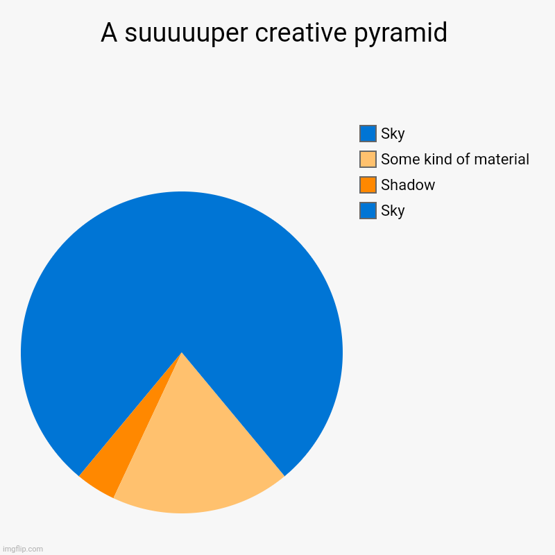 A suuuuuper creative pyramid | Sky, Shadow, Some kind of material, Sky | image tagged in charts,pie charts | made w/ Imgflip chart maker