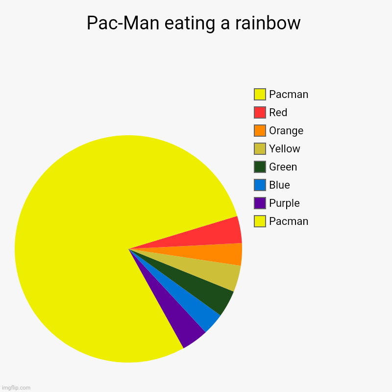 Pac-Man eating a rainbow | Pacman, Purple, Blue, Green, Yellow, Orange, Red, Pacman | image tagged in charts,pie charts | made w/ Imgflip chart maker