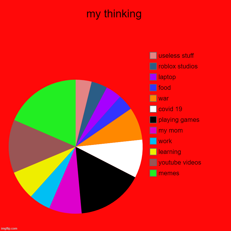 my thinking | memes, youtube videos, learning, work, my mom, playing games, covid 19, war, food, laptop, roblox studios, useless stuff | image tagged in charts,pie charts | made w/ Imgflip chart maker