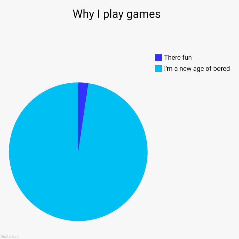 Why I play games  | I'm a new age of bored, There fun | image tagged in charts,pie charts | made w/ Imgflip chart maker