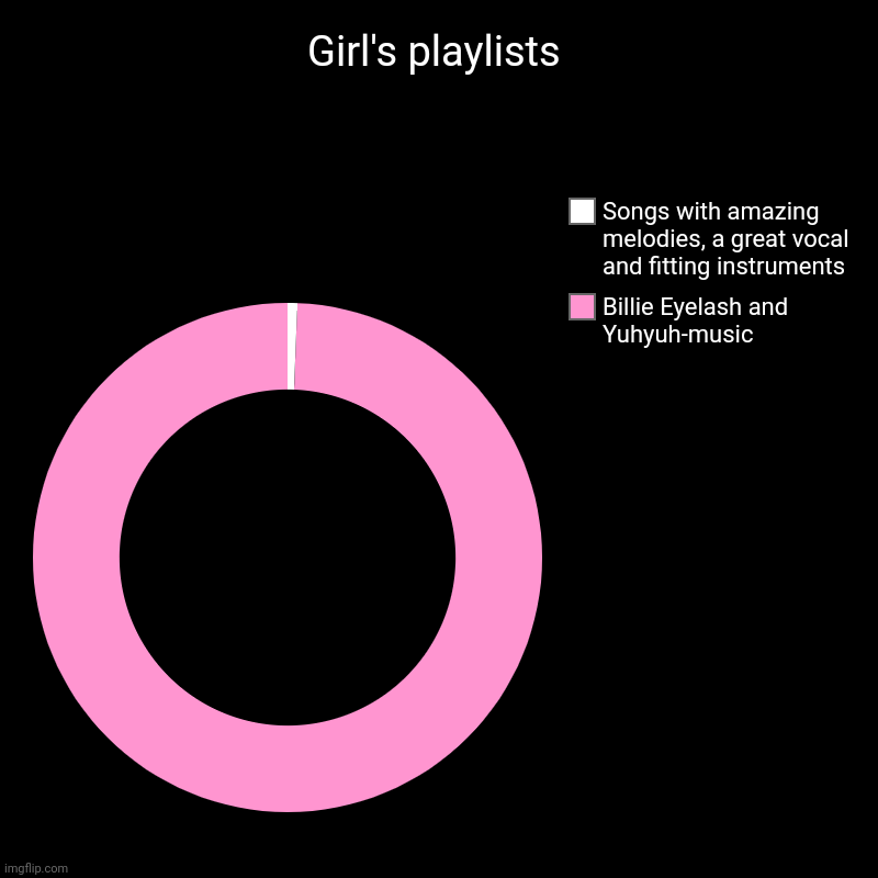 Girl's playlists | Billie Eyelash and Yuhyuh-music, Songs with amazing melodies, a great vocal and fitting instruments | image tagged in charts,donut charts | made w/ Imgflip chart maker